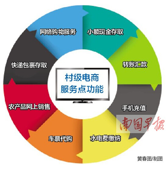 广西3年内建1万个村级电商服务点 实现快递到乡镇